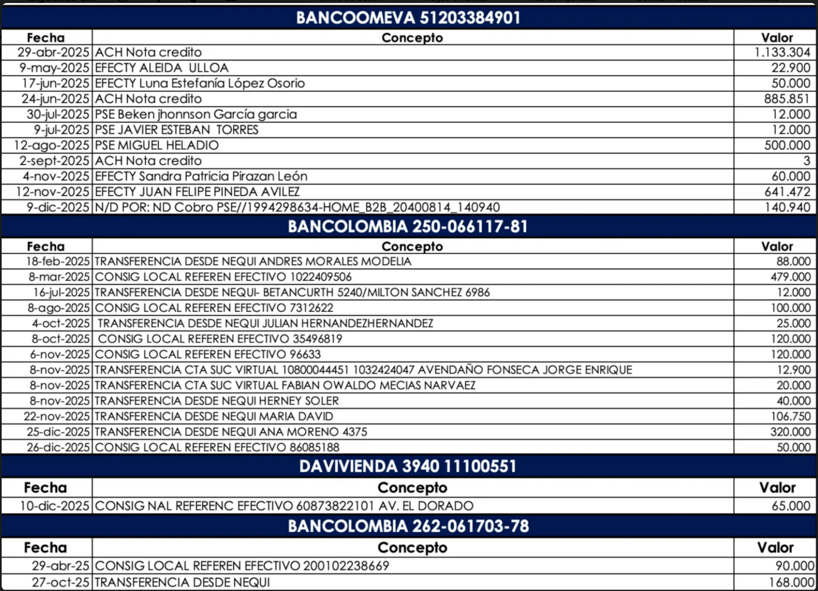 Listado de pagos sin identificar de Cooindegabo